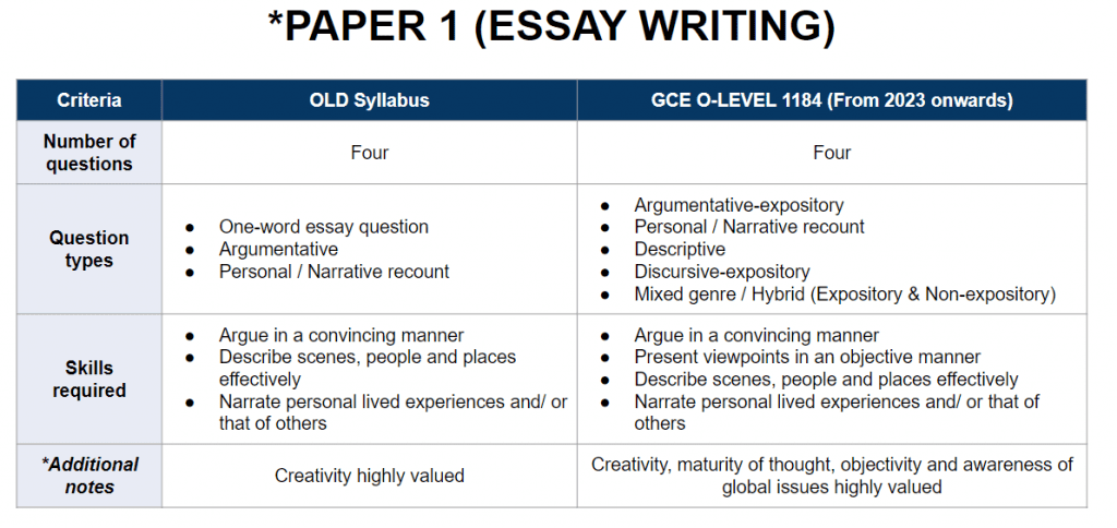 Paper 1 Essay Writing